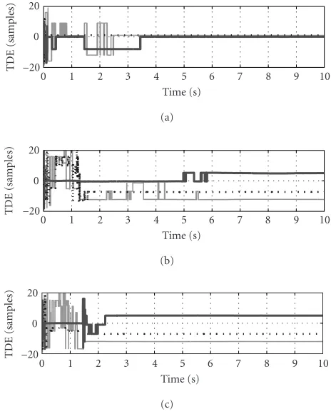 Figure 8: TDE convergence plots of (a) adaptive EVD algorithm(c) adaptive GEVD algorithm (SNRTDE between microphones 1 and 2 is denoted by the solid line, theTDE between microphones 1 and 3 by the dotted line, and the TDE(µ = 1e −3), (b) adaptive prewhiten
