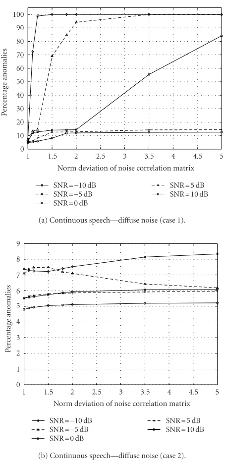 Figure 11 shows the sensitivity of the adaptive GEVD al-gorithm for a di11afuse noise source is comparable to the sensitivity for a local-ized noise source