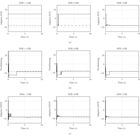 Figure 3: TDE convergence plots of (a) adaptive EVD, (b) prewhitening, and (c) GEVD algorithms for diﬀerent SNRs without reverberation(N = 2, K = 40, subsampling = 10, and µ = 1e − 7).