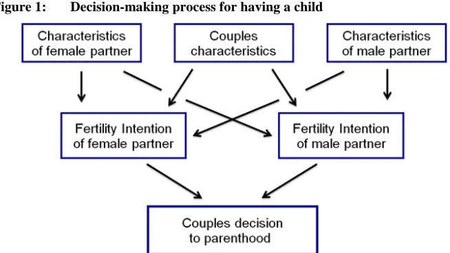 Figure 1: Decision-making process for having a child 