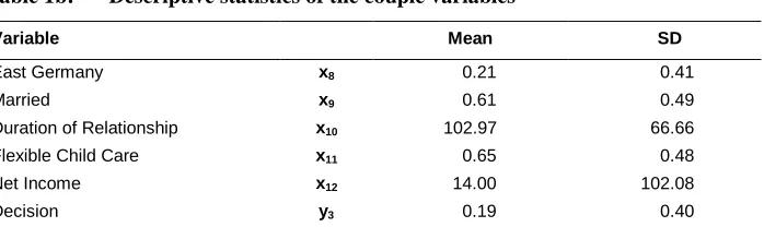 Table 1a: Descriptive statistics of the individual variables 