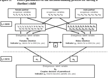 Figure 2: Effect parameters of the decision-making process for having a (further) child  