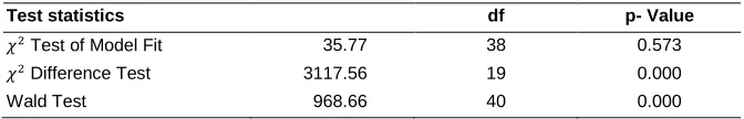 Table 2b: Test statistics 