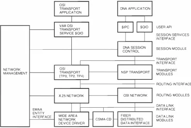 Figure 1 DECnet/OS!for Open.VMS Base Components 
