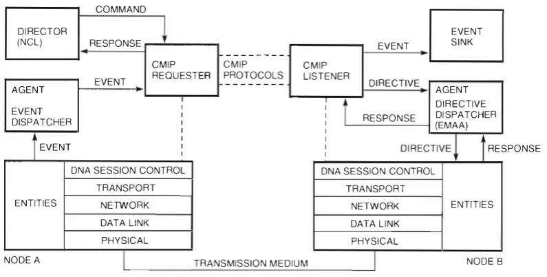 Figure 2 Network Management Components 