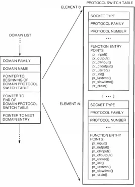 Figure 1 Domains and Protocol Switch Tables 