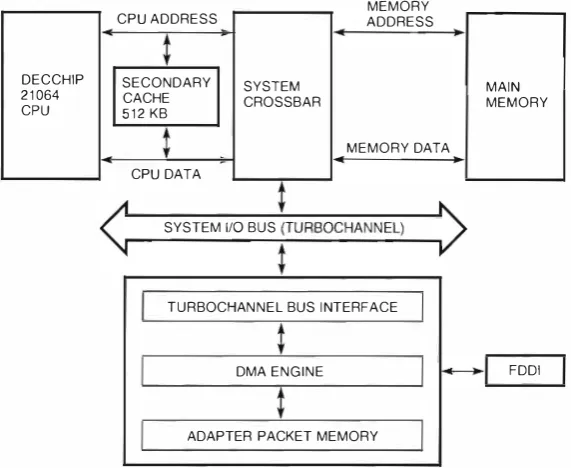 Figure 1 The Alpha AXP Workstation-CPU, Memory Subsystem, and the FDDicontroller/TURBOchannel Adapter 