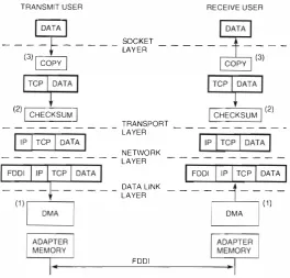 Figure 2 The incremental data operations occur in three places: using D1l1A between the kernel and the network adapter memory, (2) when a checksum is computed (1) when the data is moved for the data, and ()) when the data is copied between the user process