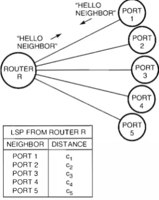 Figure 2 Link State Routing 