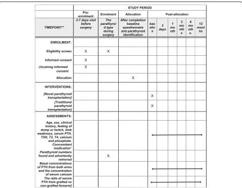 Fig. 1 Standard Protocol Items: Recommendations for Interventional Trials (SPIRIT) Figure: the schedule of enrollment, interventions,and assessments