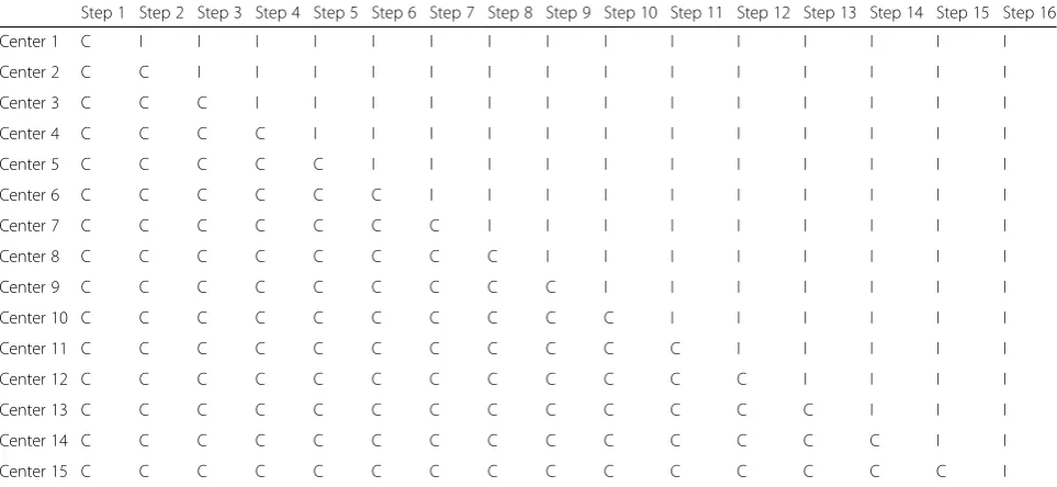 Table 2 Experimental design of the stepped-wedge methodology