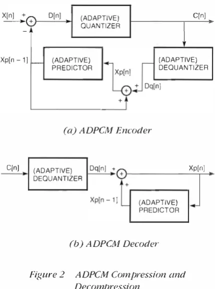 Figure 2 ADPCM Compression and 