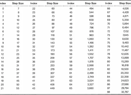Table 1 First Table Lookup for the IMA ADPCM Quantizer Adaptation 