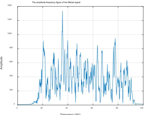 Figure 3. The amplitude-frequency figure of the original signal. 