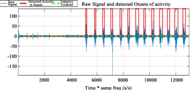 Figure 5. The mistake in recognition when detecting the action segment   