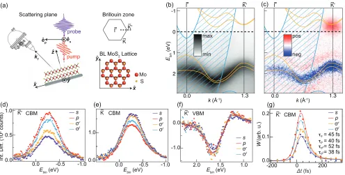 FIG. 1. (a) TR-ARPES setup: Geometry of the scattering plane with deﬁnitions of coordinate system {in (b)-(c)