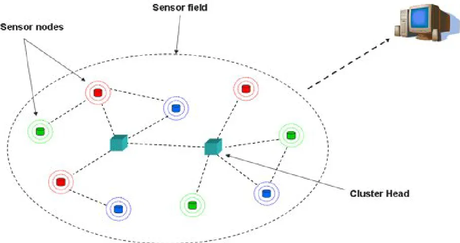 Fig. 1 Sample Wireless Sensor Network, with sensors and cluster heads.