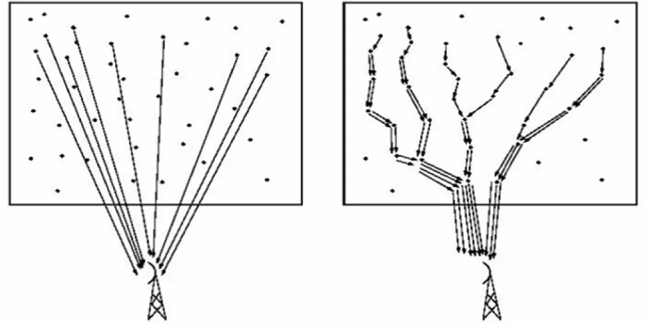 Fig. 2 Single Hop and Multi Hop Sensor Networks