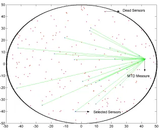 Fig. 4 Minimum Total Distance Technique