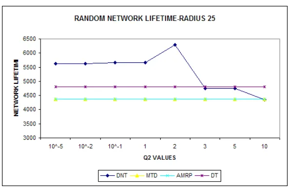 Fig. 9 Network Lifetime for MTD, AMRP, DT, DNT schemes over Cluster Radius 50