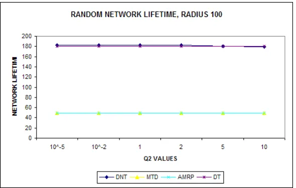Fig. 10 Avg. Network Lifetime for MTD, AMRP, DT, DNT schemes over Cluster Radius 100