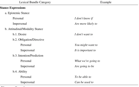 Table 4 Functional classification of lexical bundles 