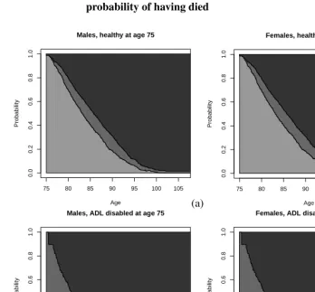 Figure 3:Stacked plots of estimated transition probabilities P�jk(75, t) forj = 0 ((a) and (b)), and for j = 1 ((c) and (d))