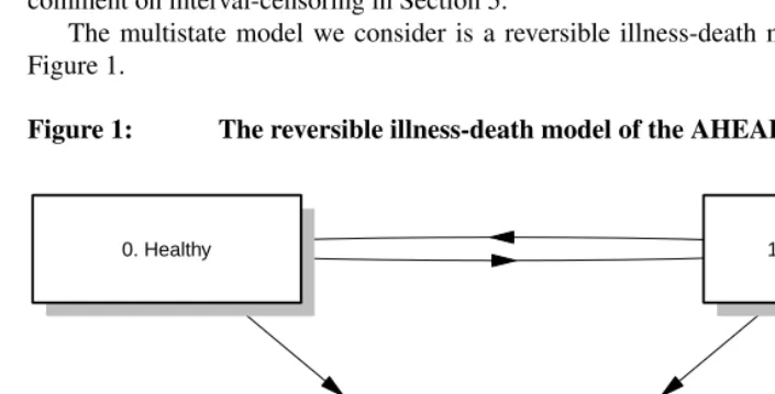 Figure 1:The reversible illness-death model of the AHEAD data
