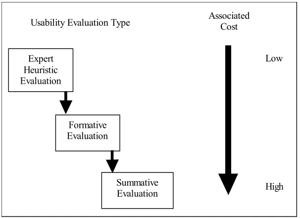 Figure 3.5 – Designer Centered Design and Evaluation Processes  