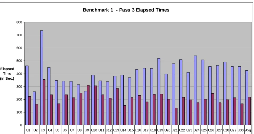 Figure 4.1: B1p3Tim Elapsed Times 