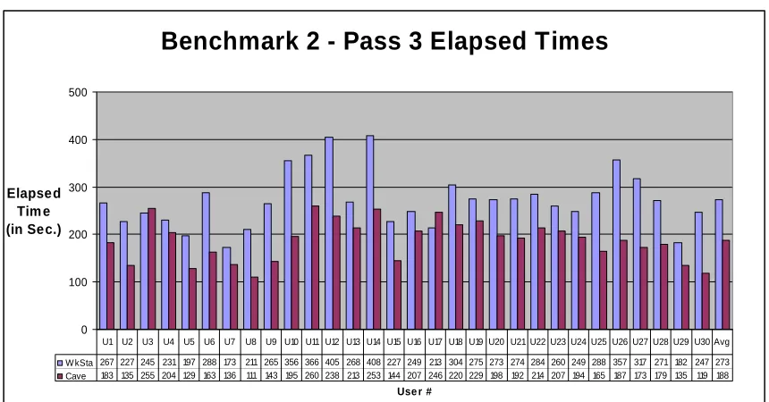 Figure 5.1: B2p3Tim Elapsed Times 