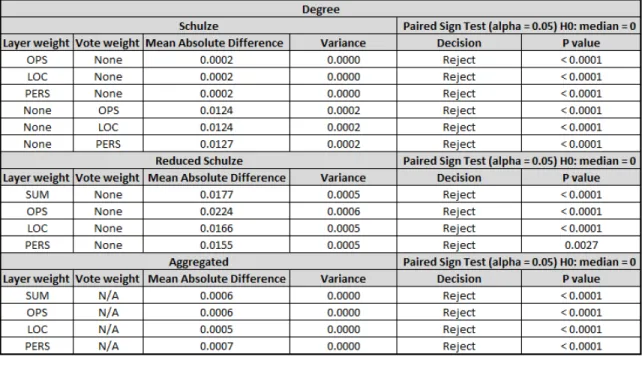 Table 12: Degree Centrality Rankings Correlation Comparisons