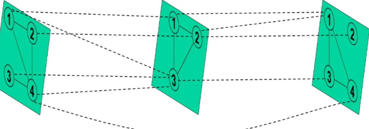 Figure 2: Example Multilayer Network with Three Layers 