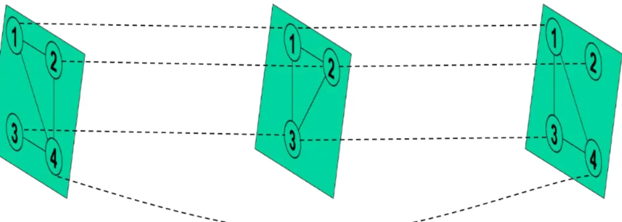 Figure 3: Multiplex Network Example with Three Layers 