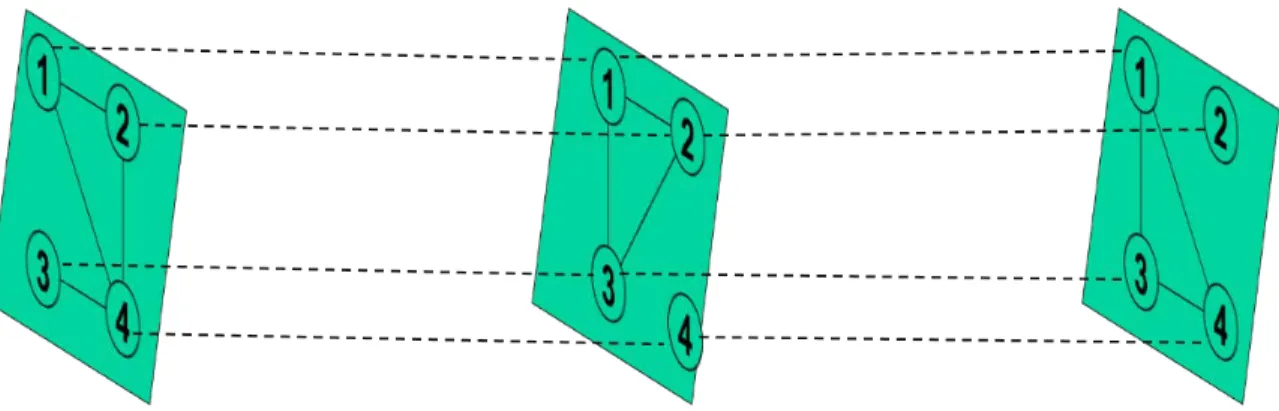 Figure 4: Node-aligned Multiplex Network Example with Three Layers