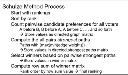 Figure 6: Overview of Schulze Voting Method 