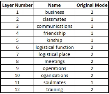 Table 1: List of Network Layers 