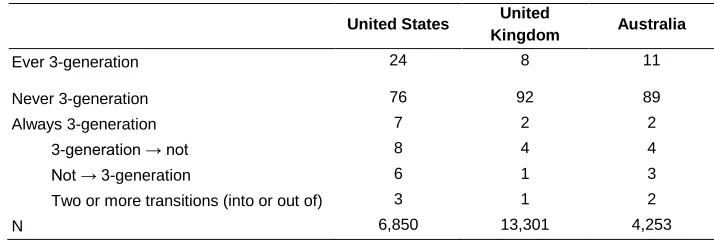 Table 2: Prevalence, stability, and transitions patterns over early childhood (%) 