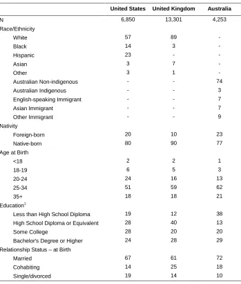 Table 1: Sample characteristics for US, UK, and Australia (%) 