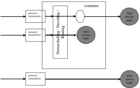 Figure  3: Two approaches to the implementation of argument demarshaling functions in a Grid  service hosting environment  