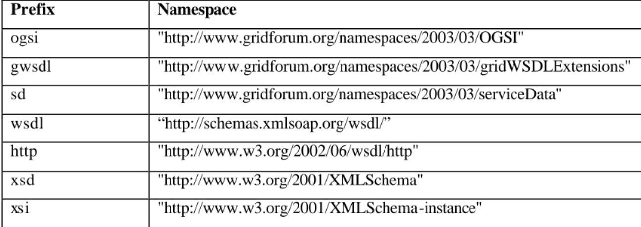 Table  1: Prefixes and namespaces used in this specification. 