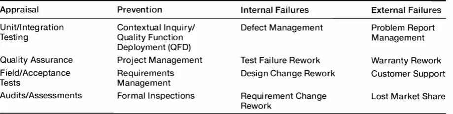 Table 1 Software Quality Cost Categories 