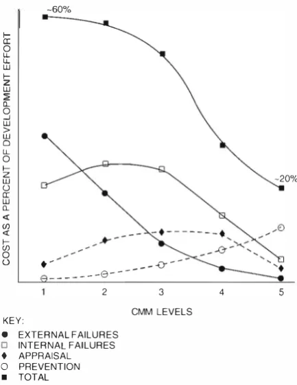 Figure 3 Software Cost of Quality Model 