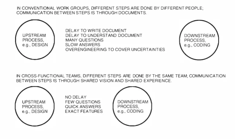 Figure 1 How Crossjunctional Teams Speed Up Work 
