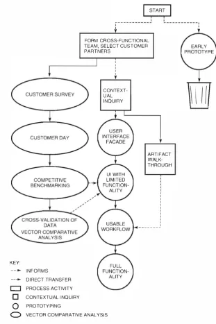 Figure 2 Overall "Find Out" and "Refine" Activities 