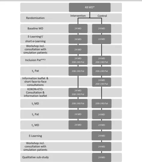 Fig. 1 KOKON-KTO study flow chart. aIncludes questions about knowledge about complementary and integrative medicine (CIM)