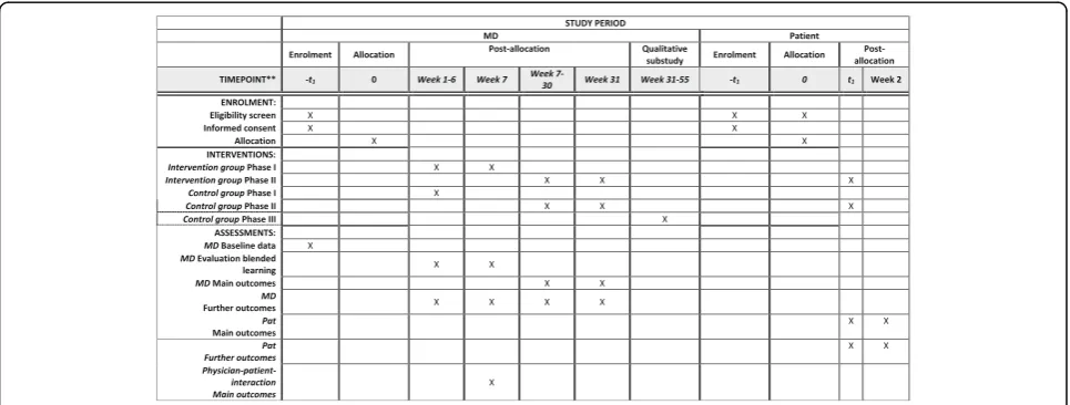 Fig. 2 Content of the KOKON-KTO schedule of enrollment, interventions, and assessments according to the Standard Protocol Items:Recommendations for Interventional Trials (SPIRIT) Statement