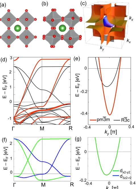 FIG. 2. (Color online) Bulk DFT LaNiO3 band structure in cubicand rhombohedral structures