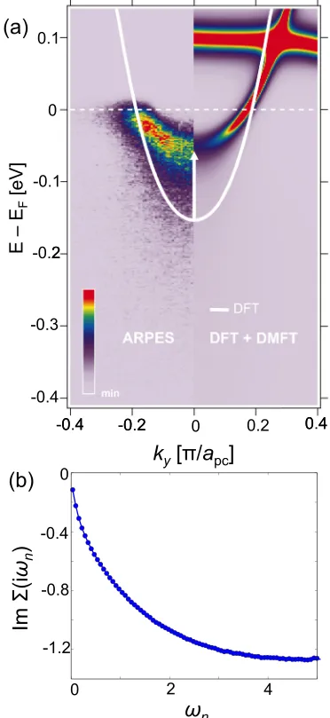 FIG. 3. (Color online) (a) Comparison of ARPES spectrum (left