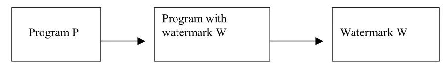 Fig 1.5 Watermark flow 